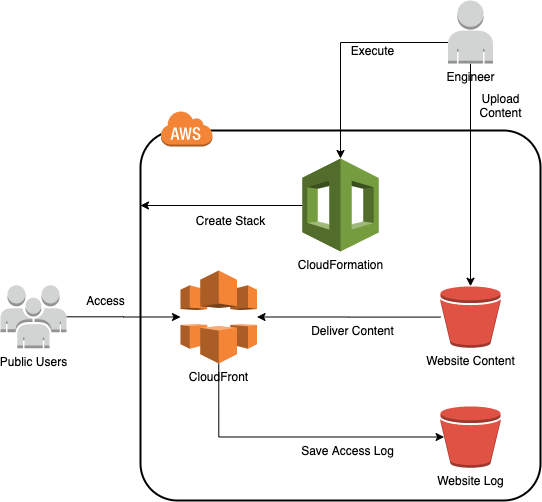 AWS Architecture