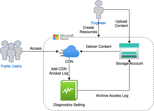 Azure Architecture