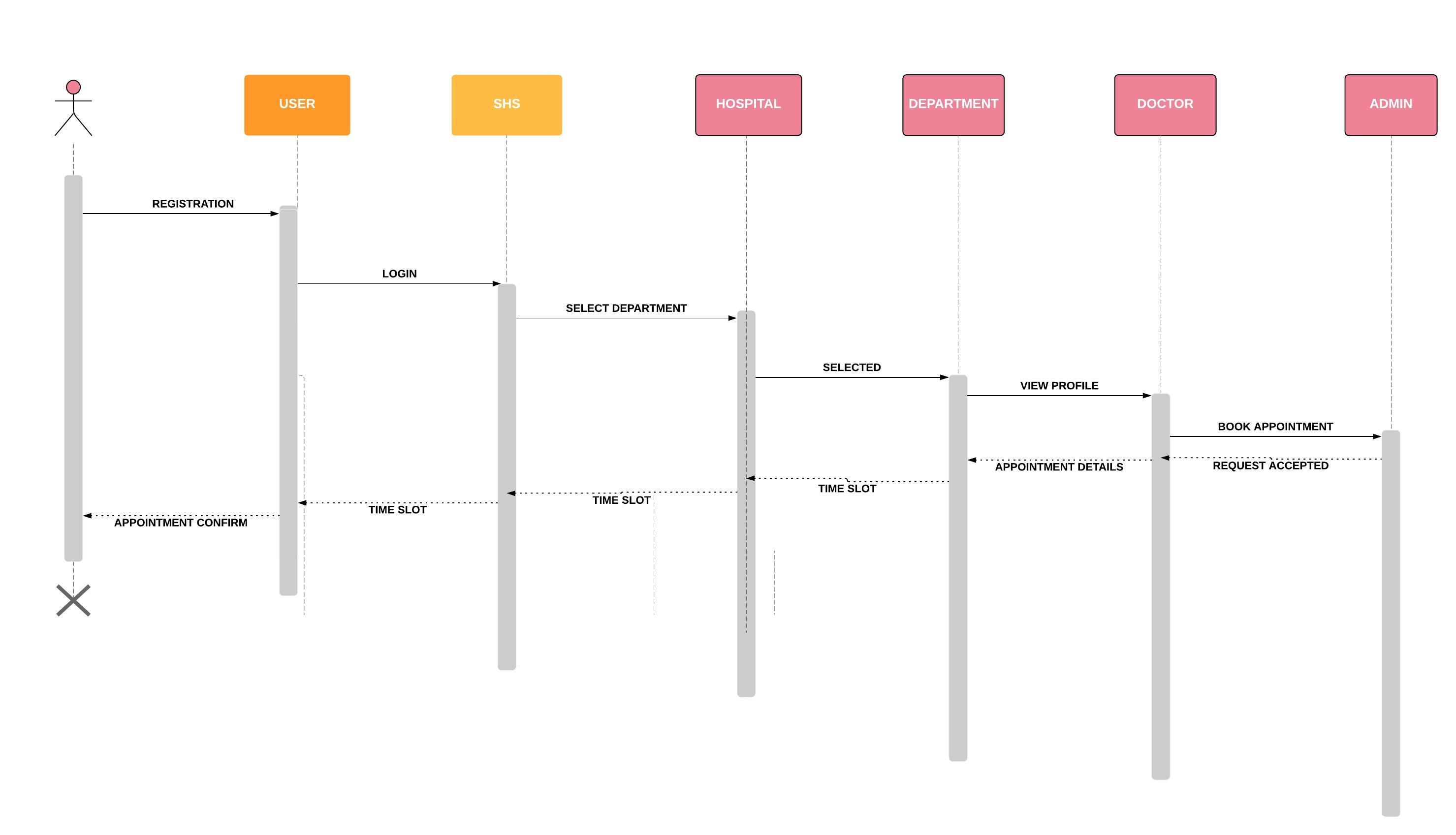 Basic Sequence Diagram