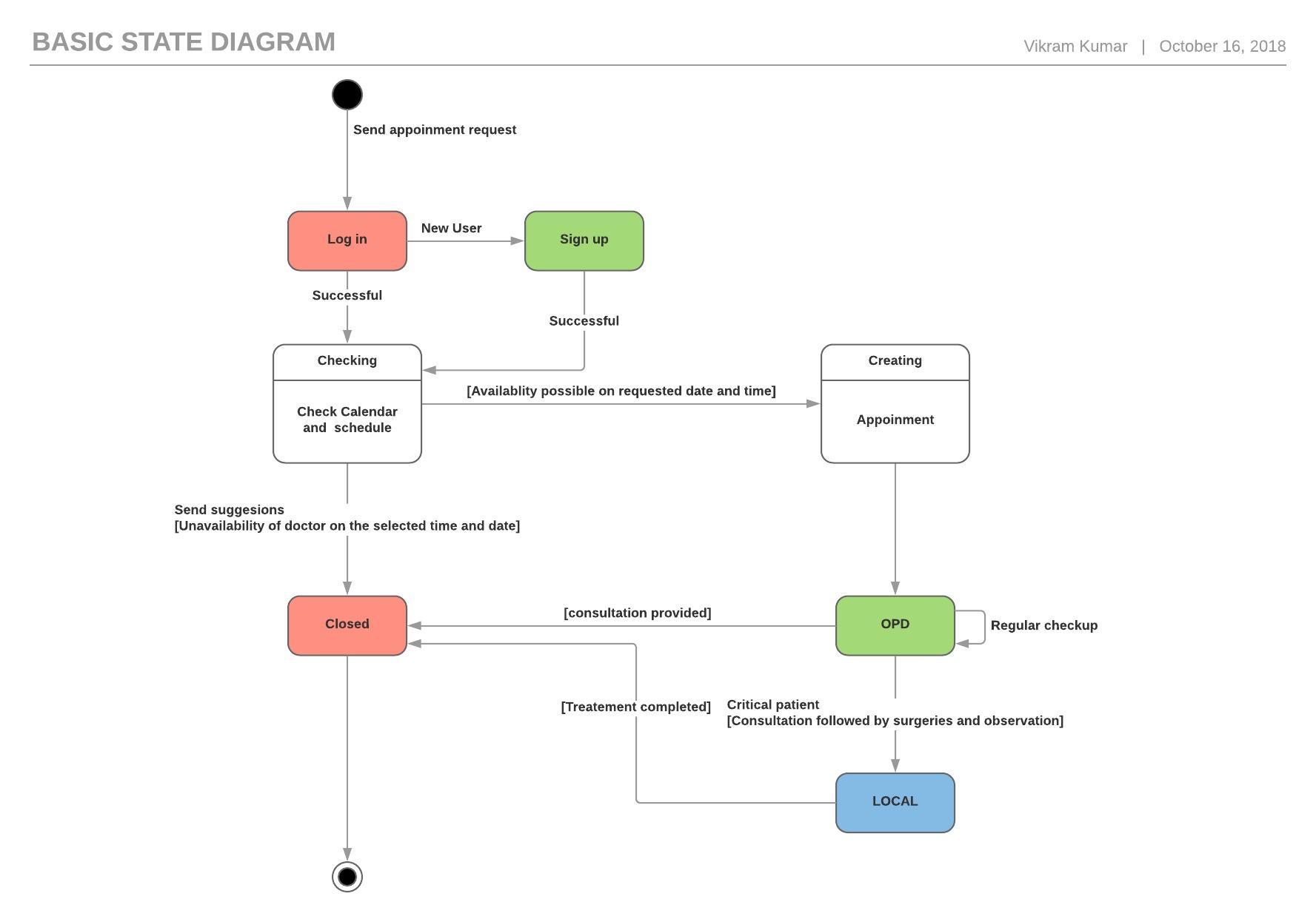 Basic State Diagram