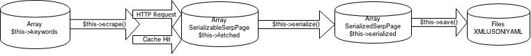 SerpScraper Diagram