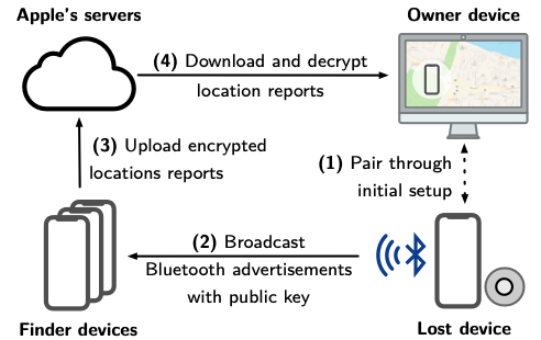 Find My Overview