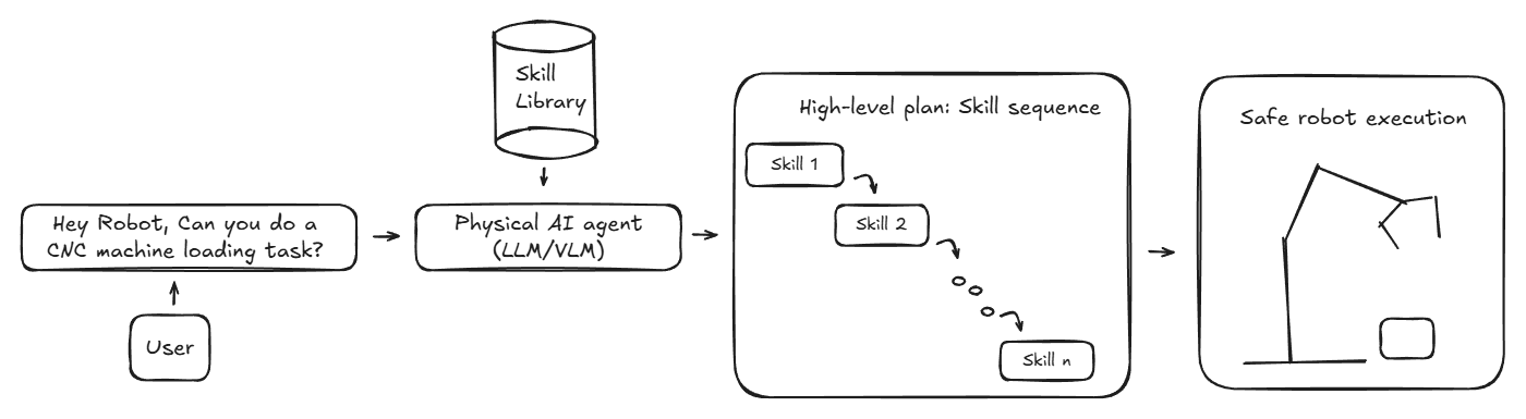 Telekinesis Agentic Skill Library Architecture