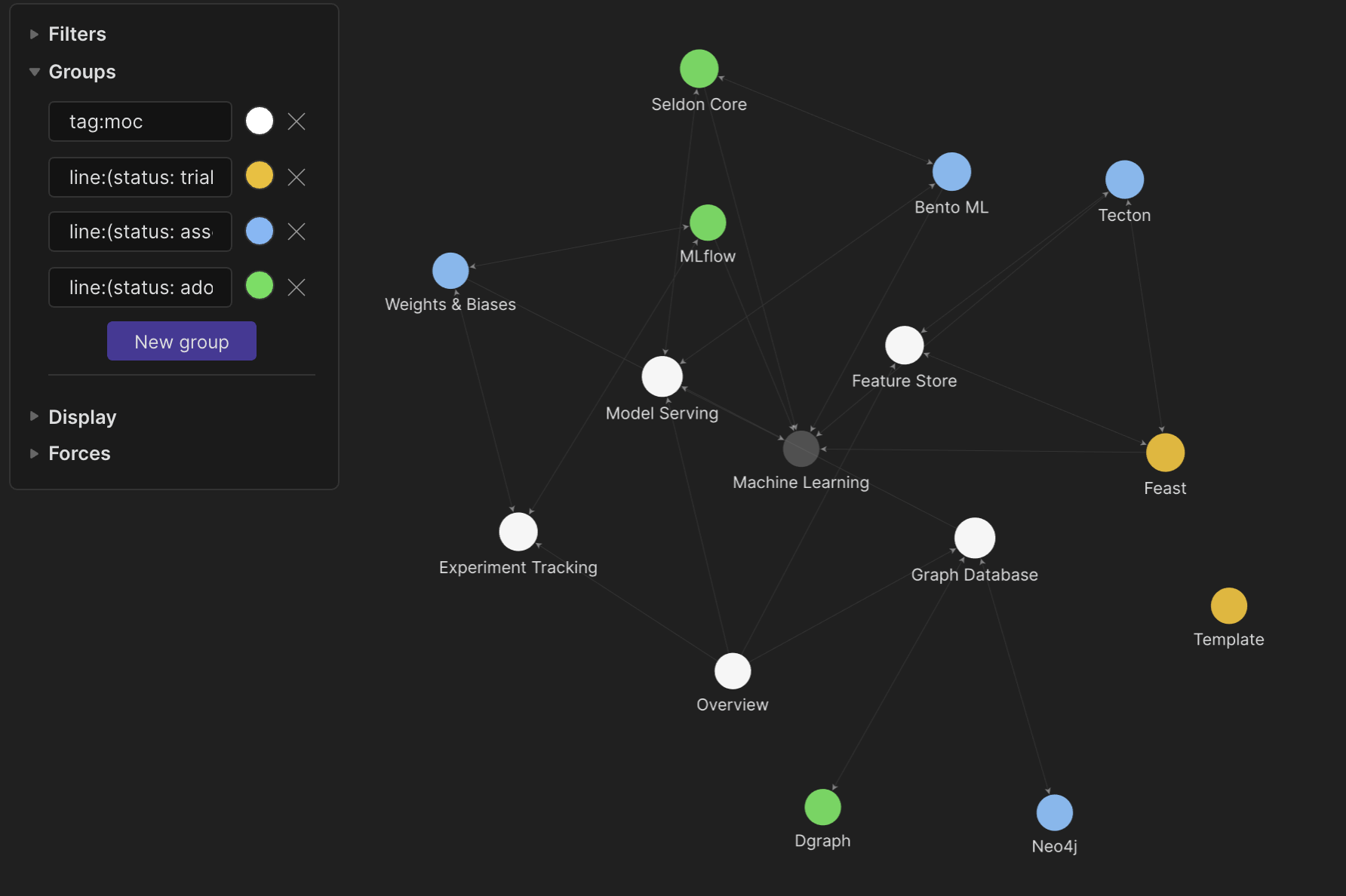 Technology radar graph view