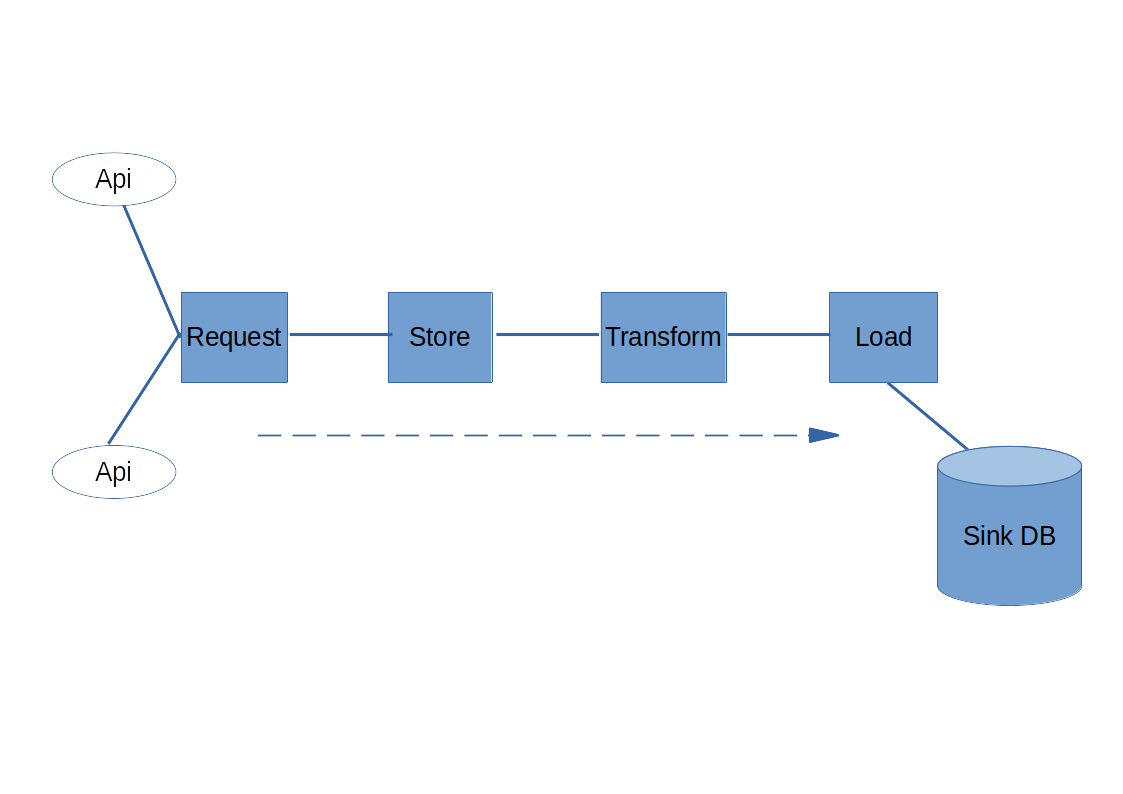 Diagram of this simple ETL