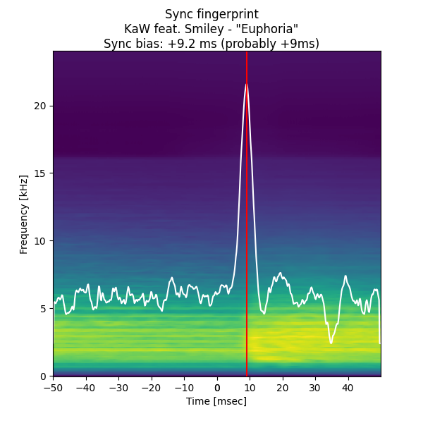 Spectrogram average of Euphoria (ITG1)