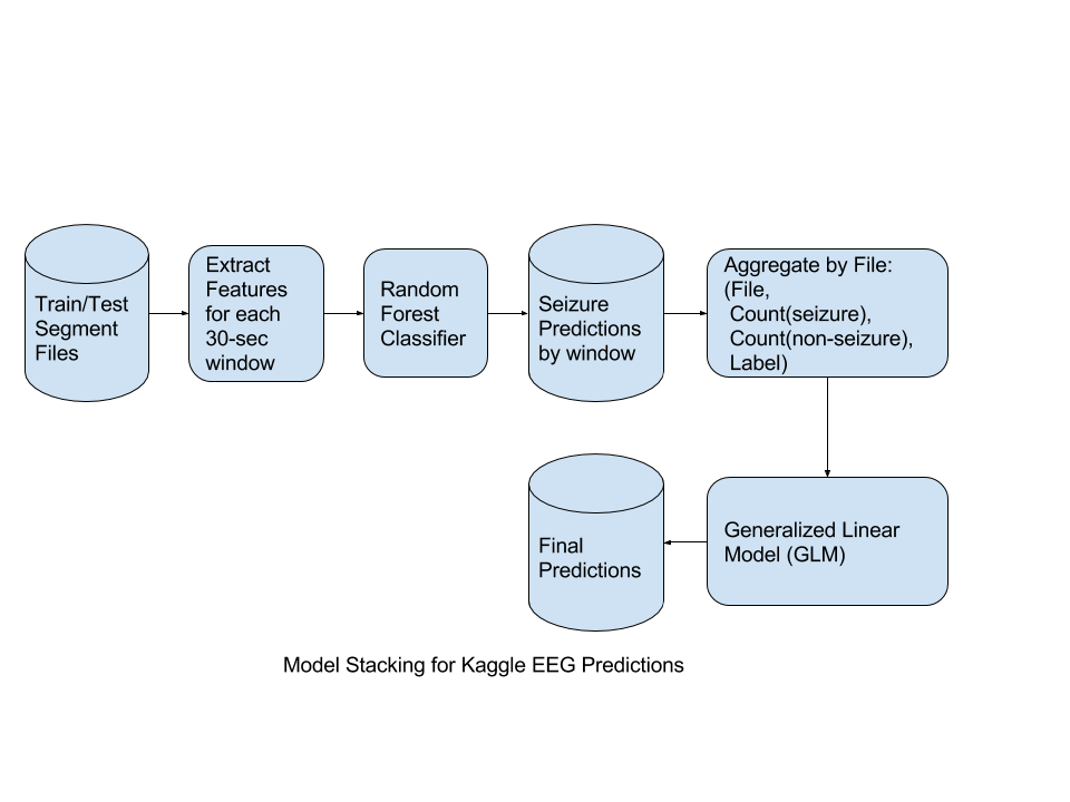 Kaggle-EEG-Model-Stacking