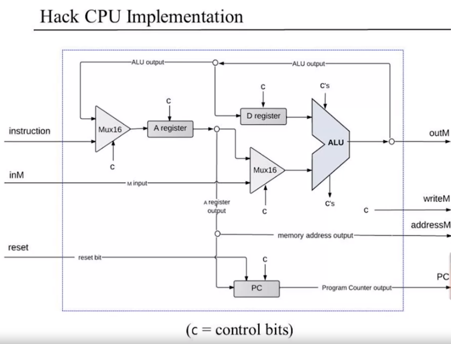 CPU implementation