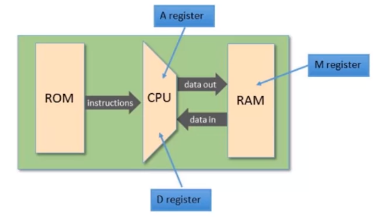 hack registers