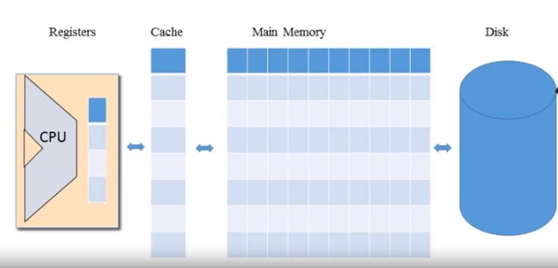 mem hierarchy