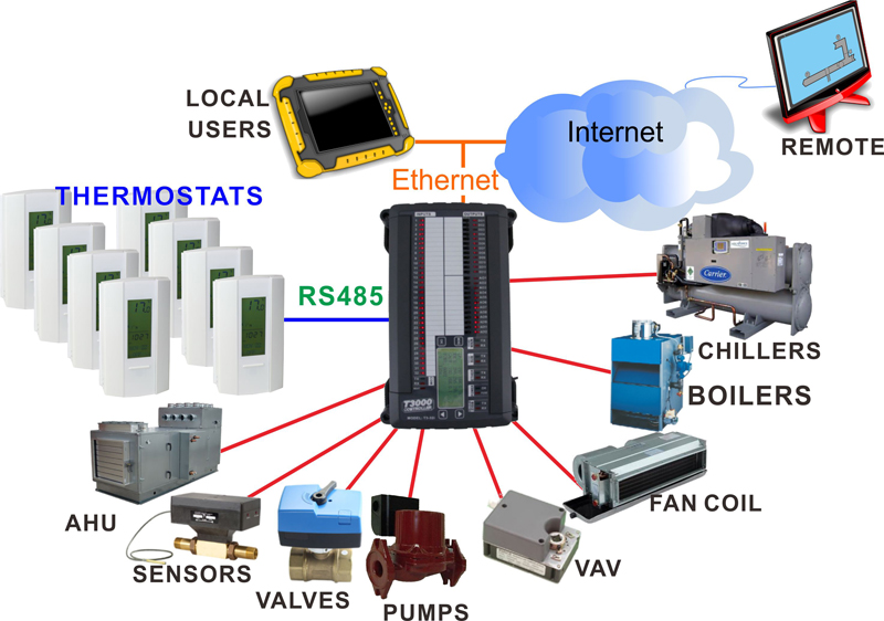 T3000_Building_Automation_System