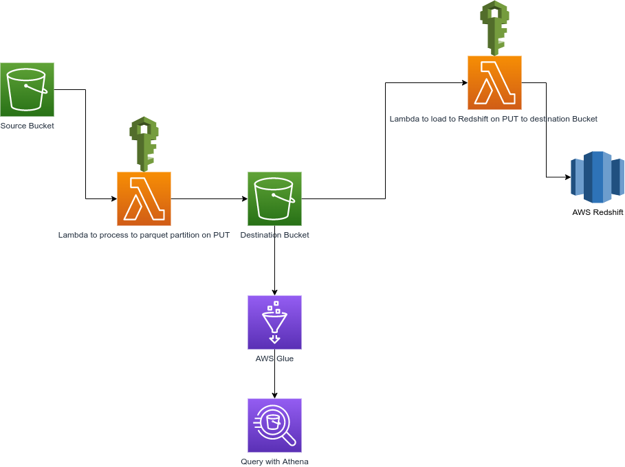 Serverless ETL Architecture