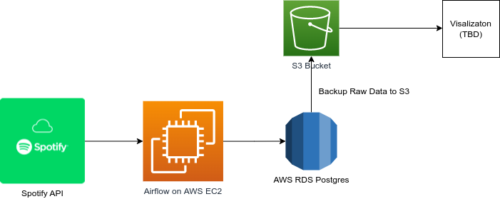 Spotify ETL Architecture