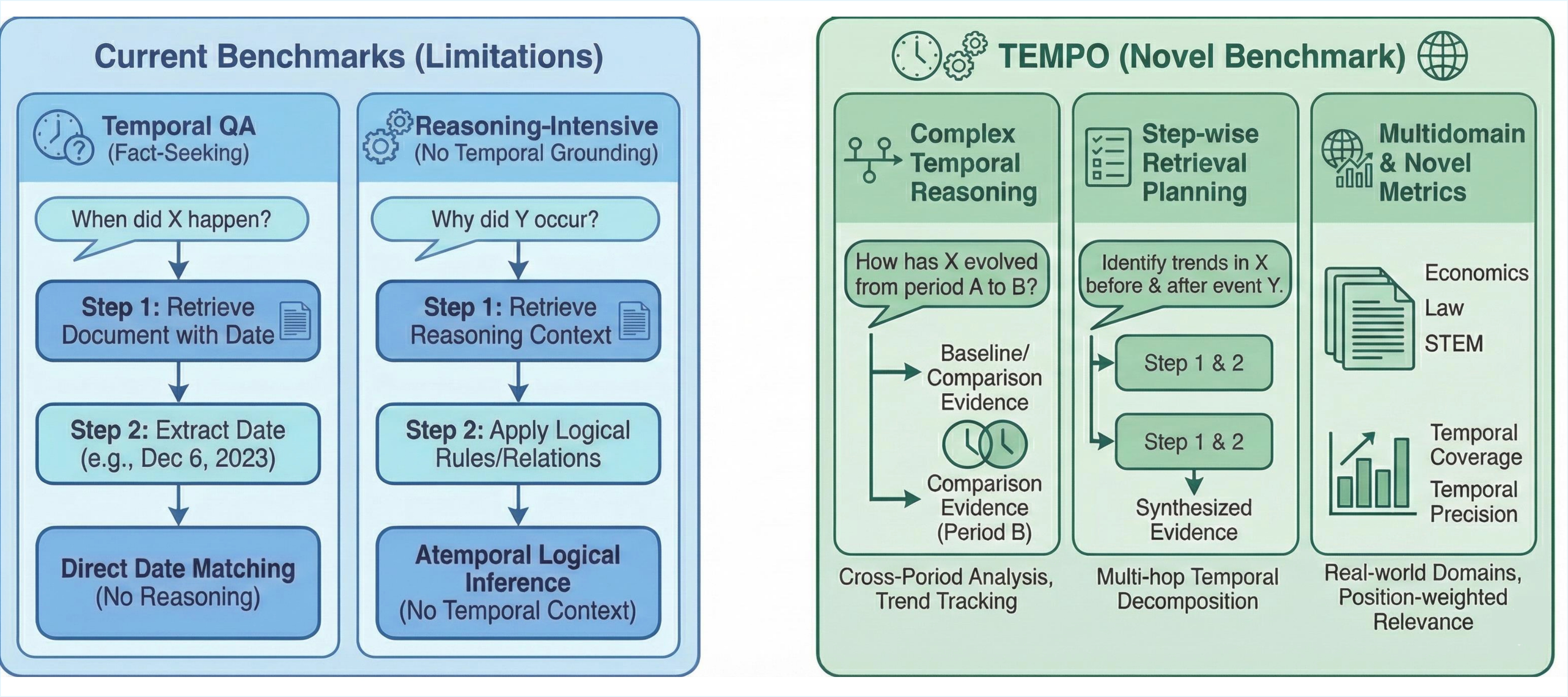 Overview of TEMPO Benchmark
