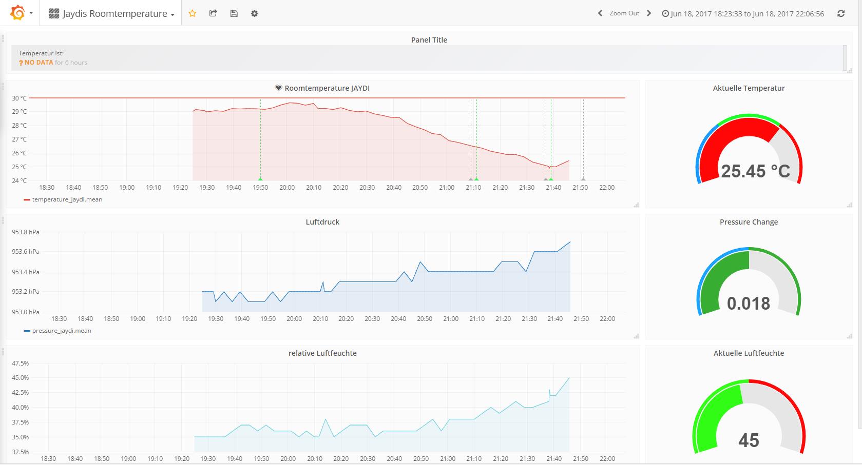 Grafana Dashboard