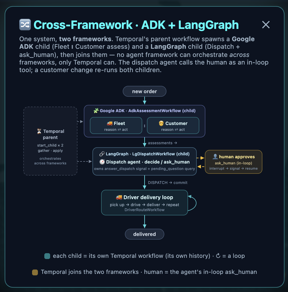 Cross-framework Temporal parent coordinating Google ADK and LangGraph child Workflows
