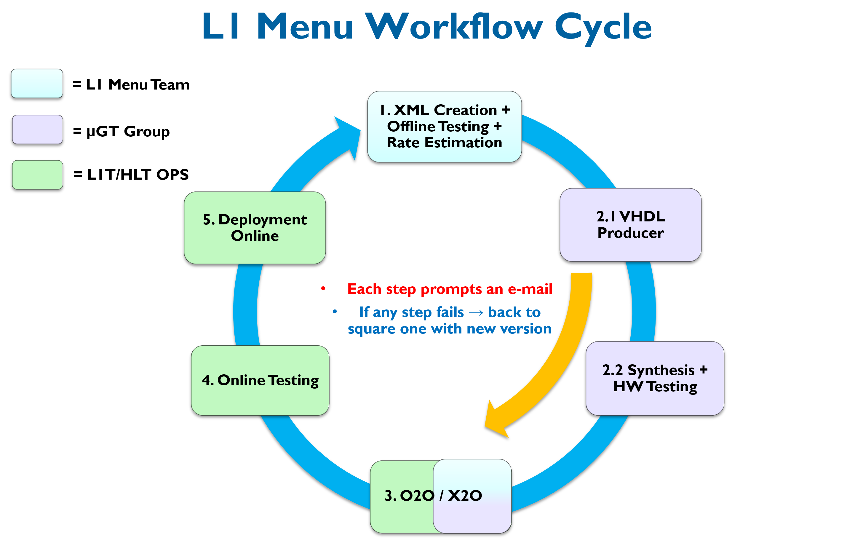 Workflow Cycle