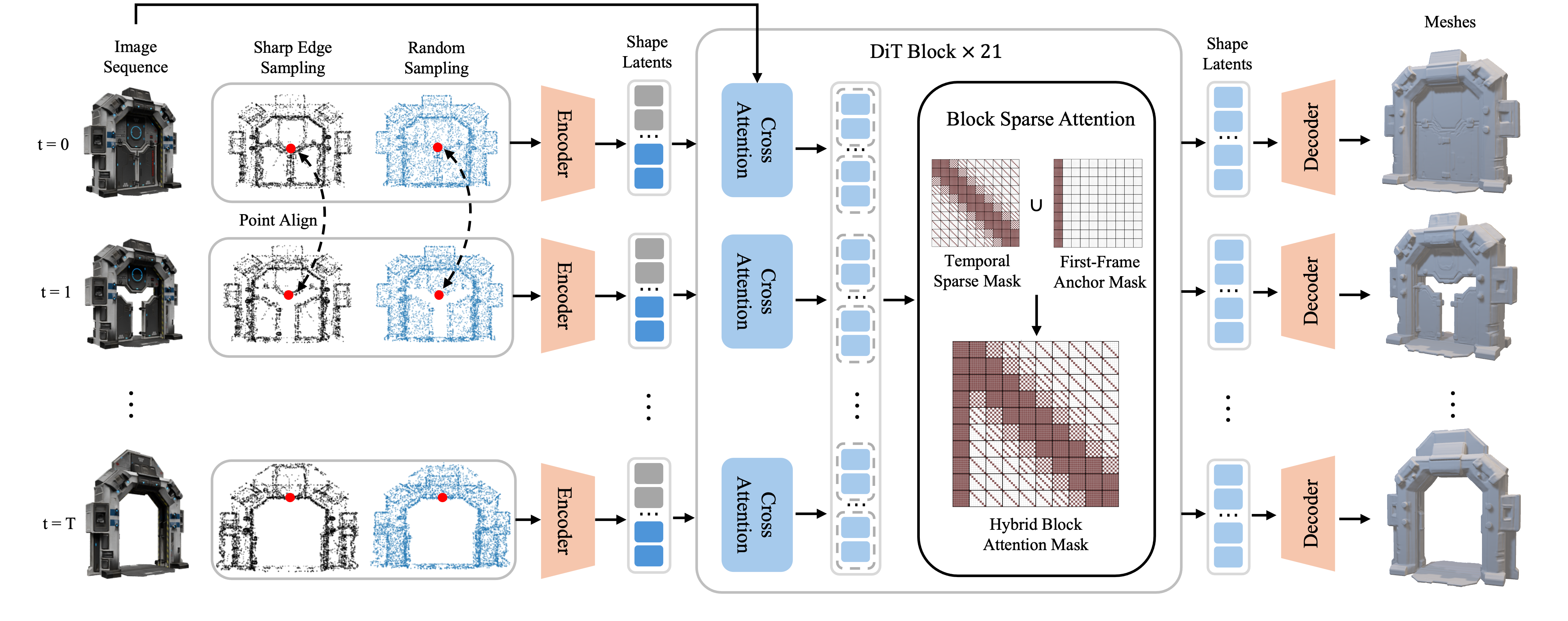 Sculpt4D framework