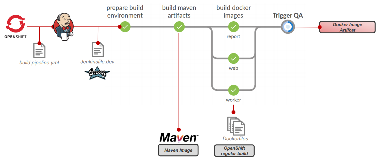 Dev Stage