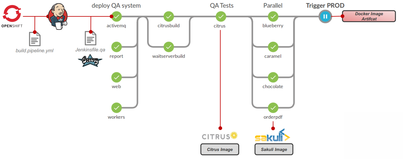 QA Stage