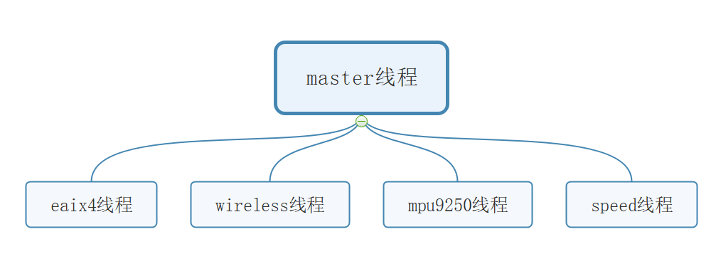 程序架构