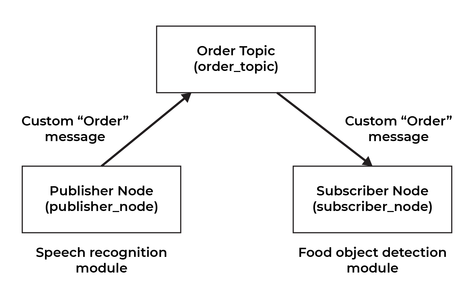 Project Diagram