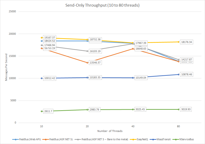 One Way RPC Test Results