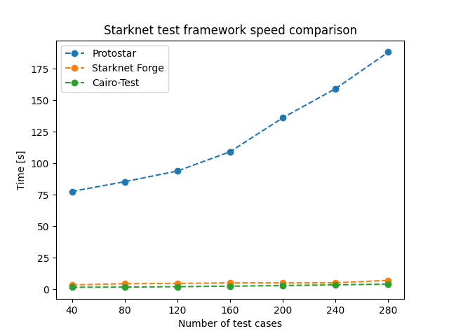 Starknet test framework speed comparison
