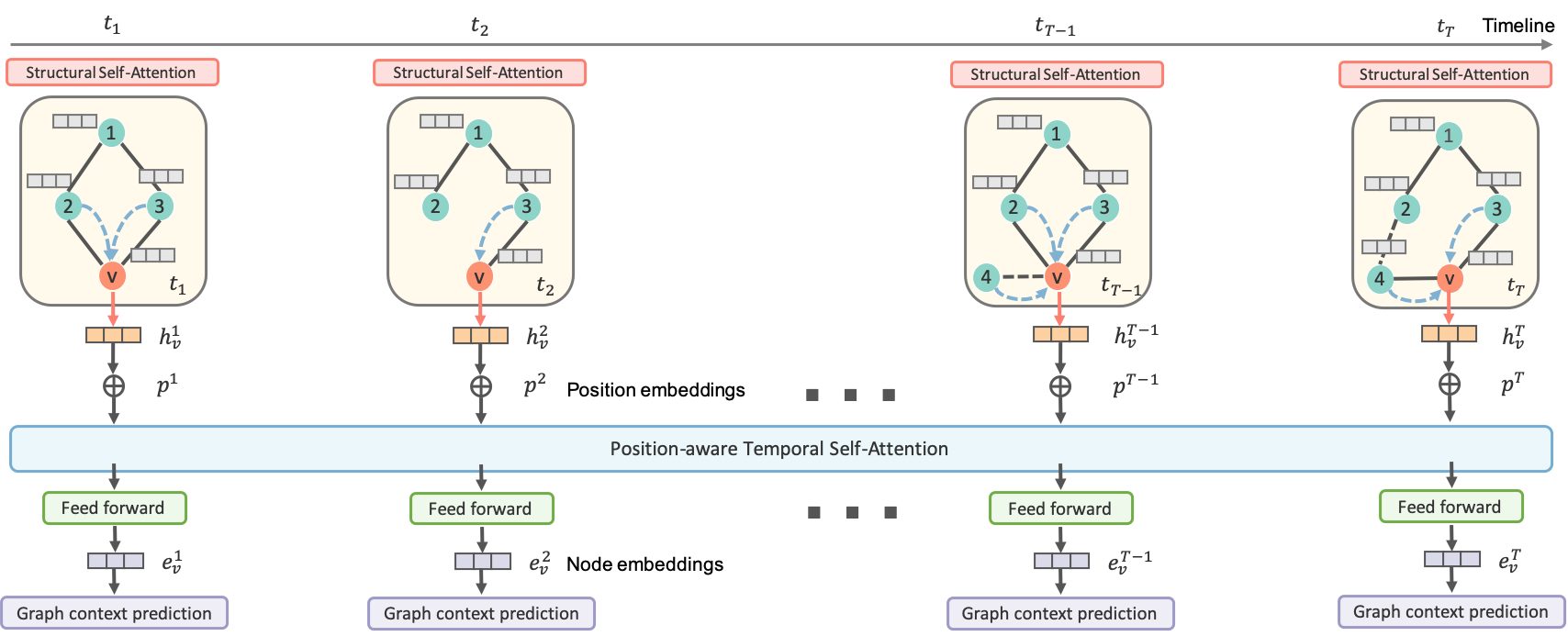 DySAT: Dynamic Self-Attention Network