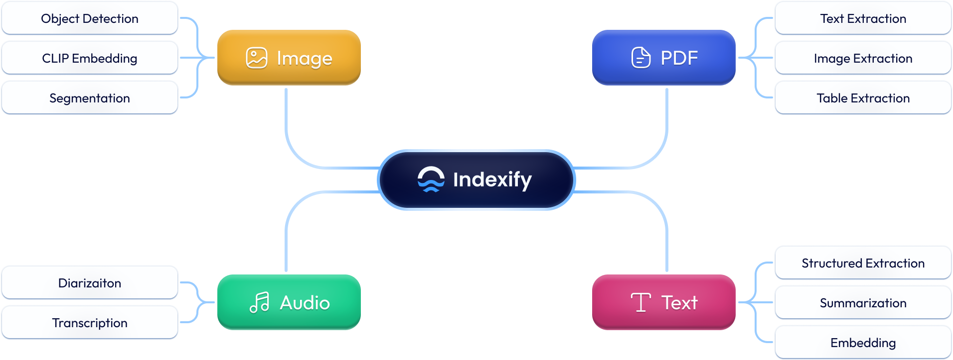 Indexify High Level