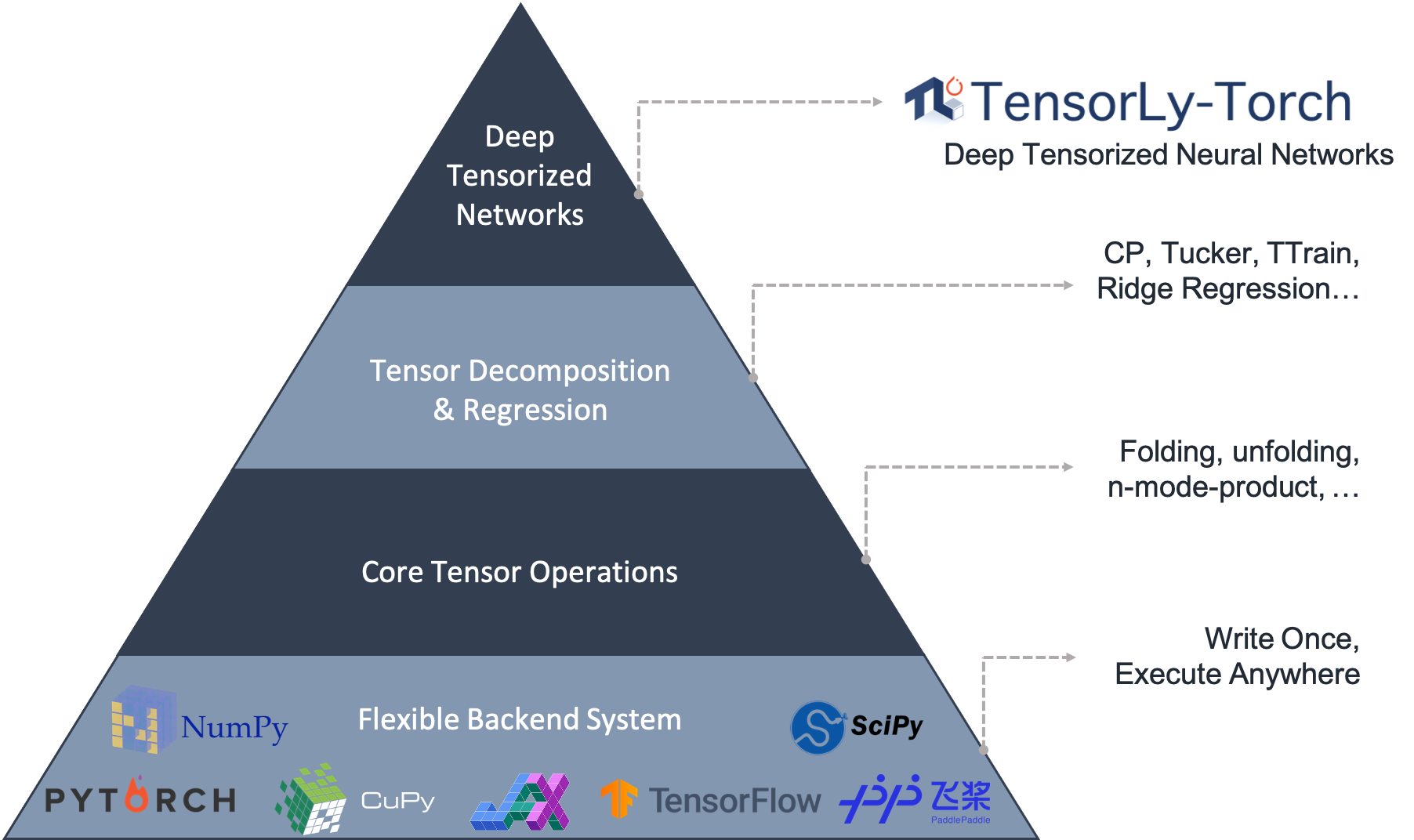 TensorLy 从多框架后端、核心张量运算到张量分解和深度张量网络的能力层次