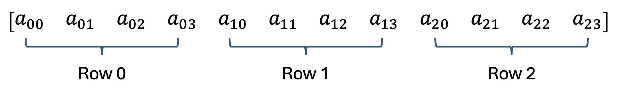 A 3x4 Matrix A in Row-Major Layout