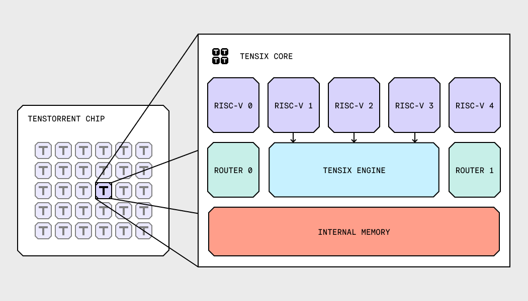 Top-Level Diagram of Tensix Core