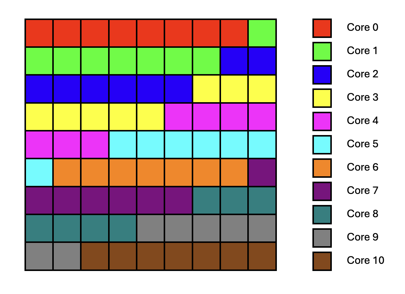 Output Tile Distribution on Multiple Cores (Each color represents a different core)