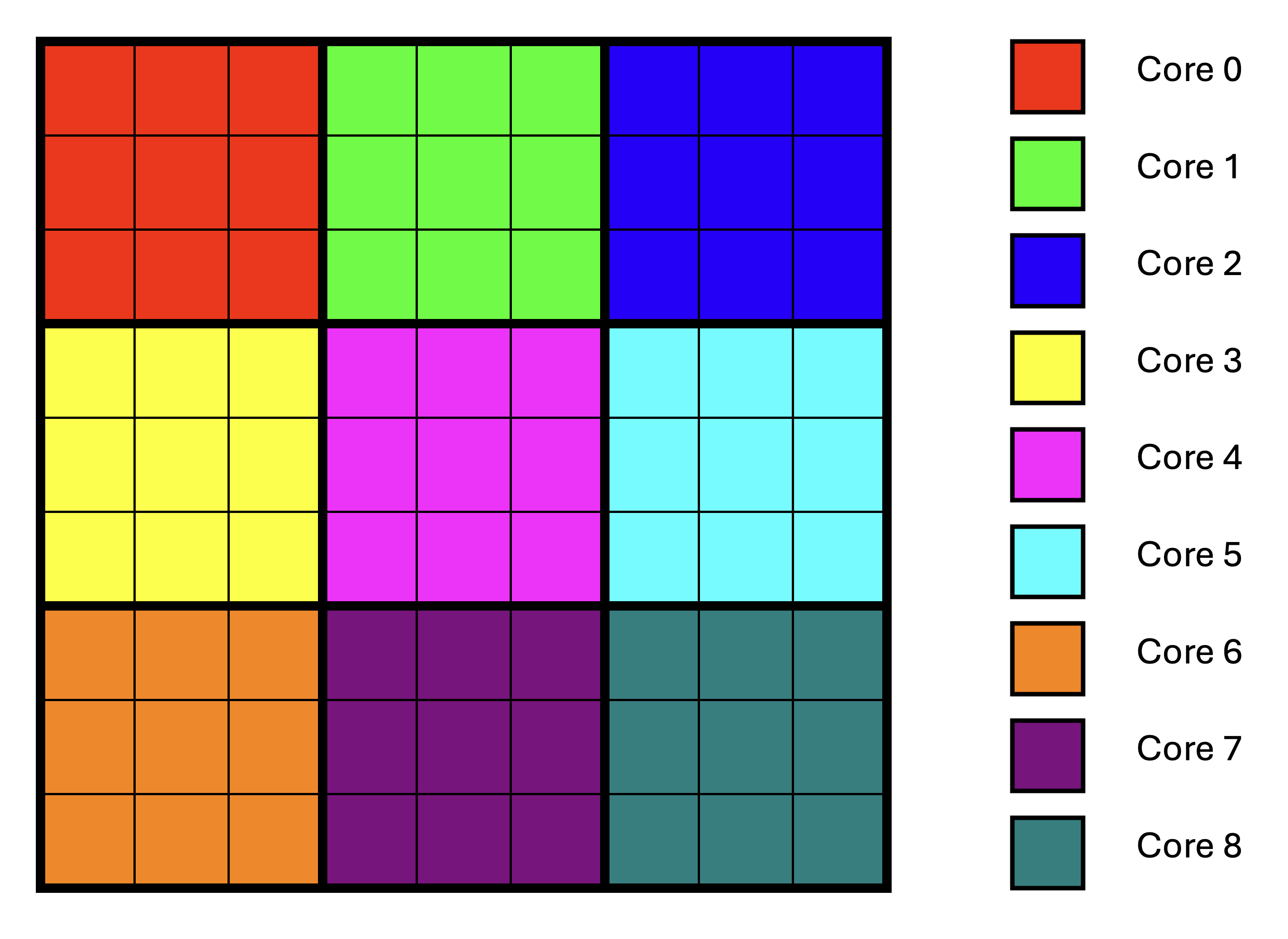Output Tile Distribution on Multiple Cores Using Blocking (Each color represents a different core)