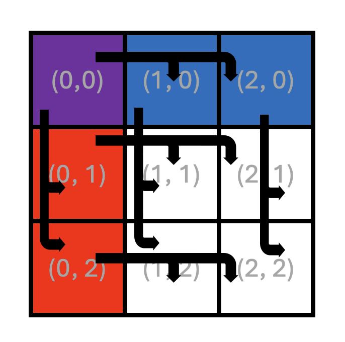 Core roles in Matrix Multiplication with Multicast