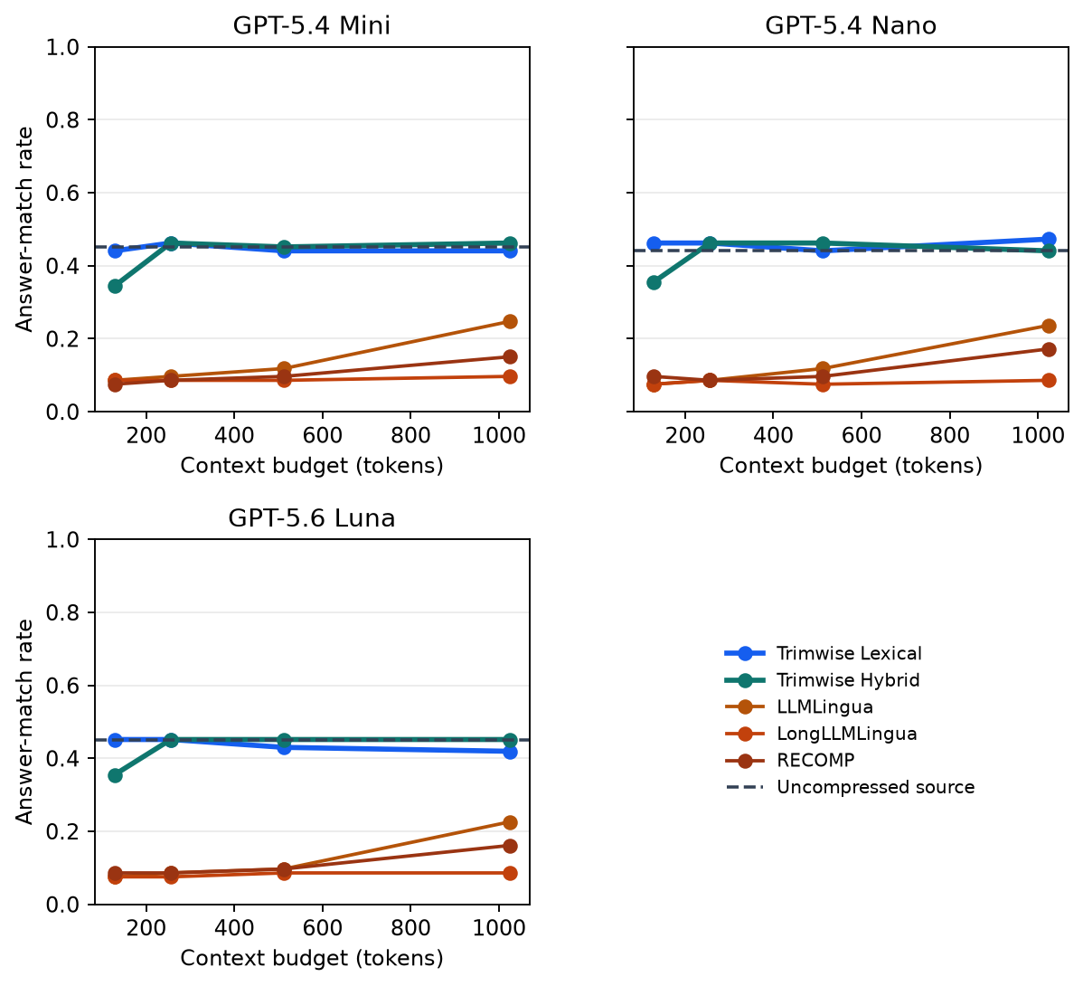 Downstream answer-match rate for GPT-5.4 Mini, GPT-5.4 Nano, and GPT-5.6 Luna at each context budget.