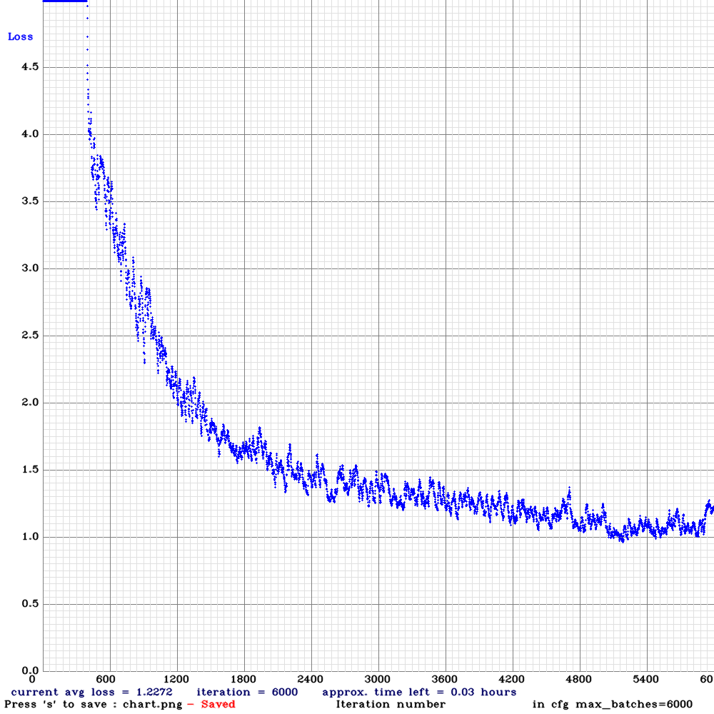 Training Graph