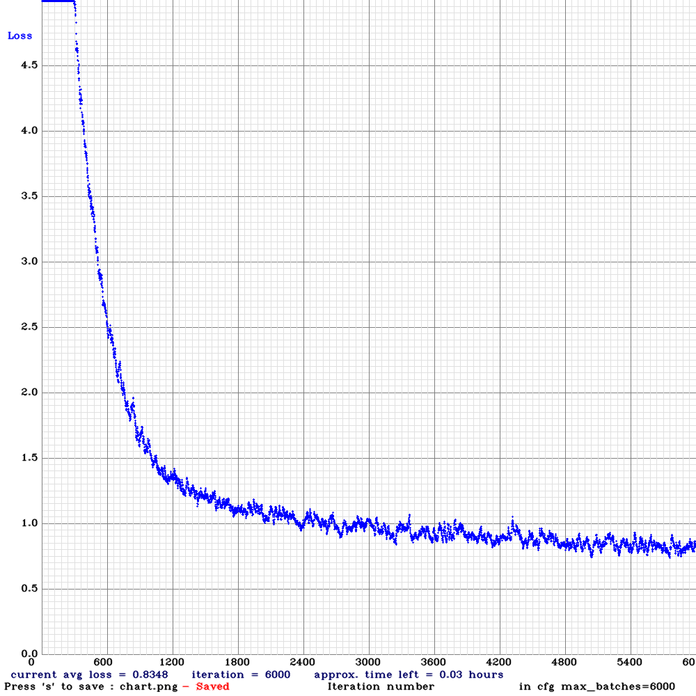 Training Graph