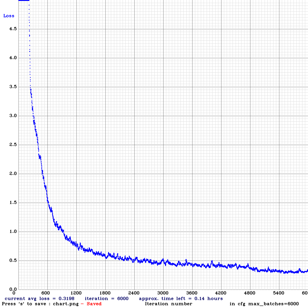 Training Graph