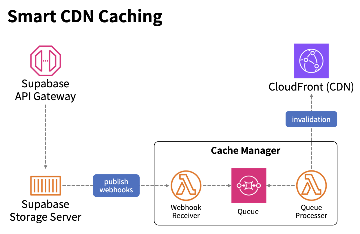 smart-cdn-caching