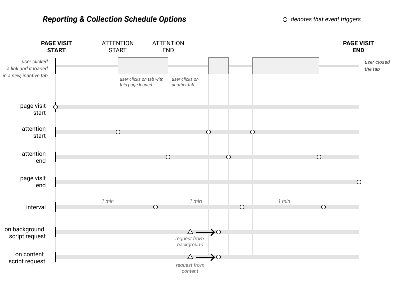 the attention model