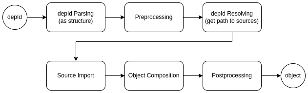 processing steps