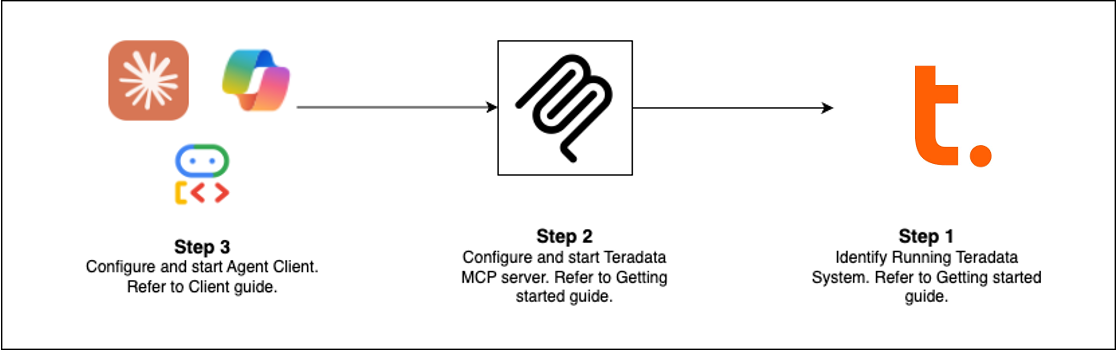 Teradata MCP Server architecture