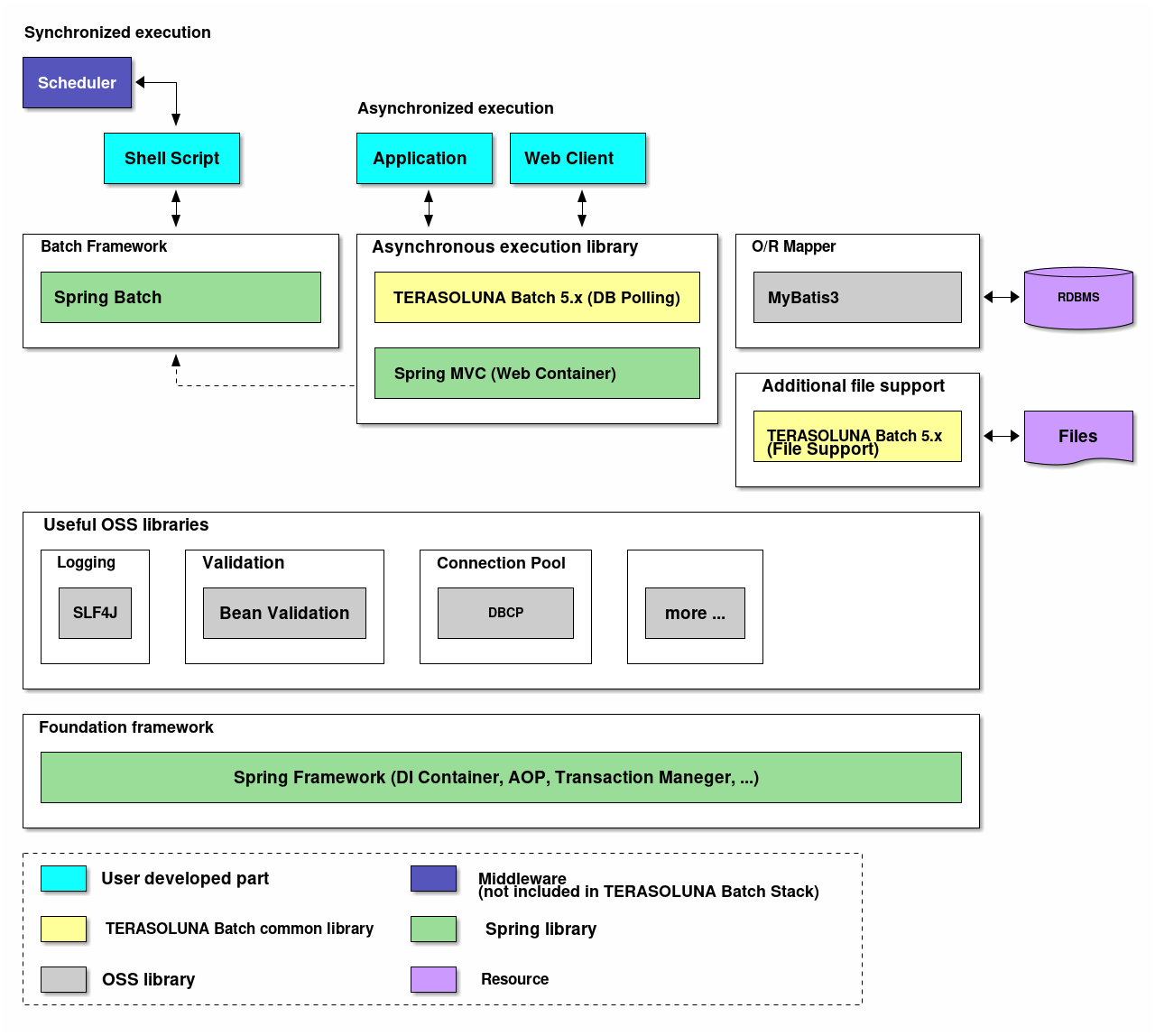 terasoluna-batch-framework-for-java-5-x