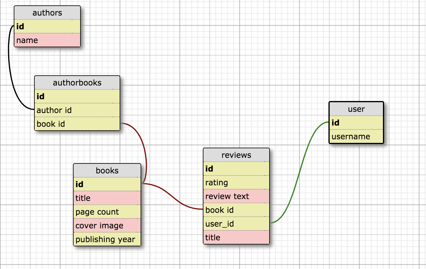 Databases