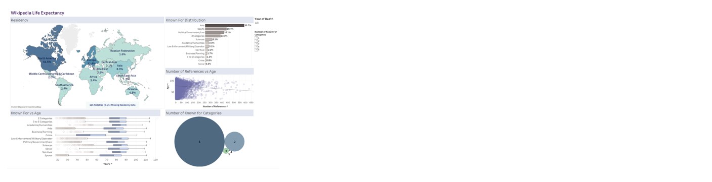 https://raw.githubusercontent.com/teresahanak/wikipedia-life-expectancy/main/images/tableau_snippet.jpg