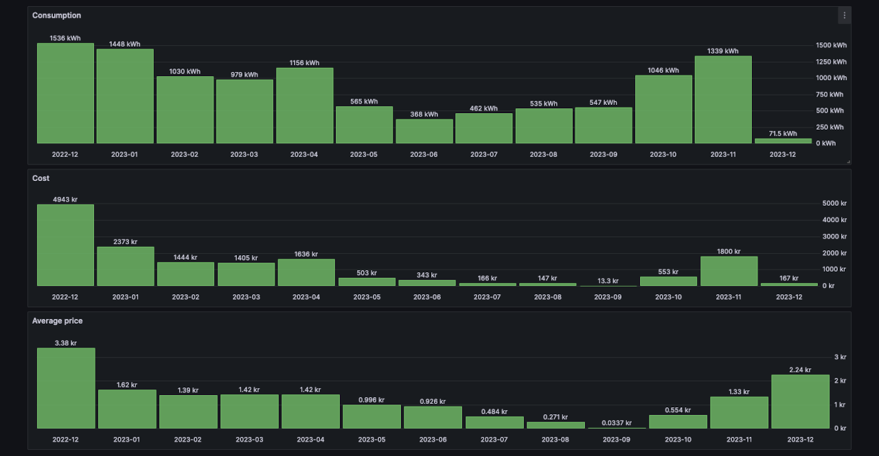 Grafana monthly overview dashboard