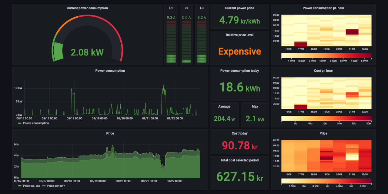 Grafana dashboard