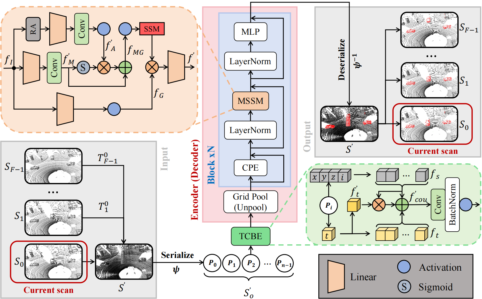 MambaMOS: LiDAR-based 3D Moving Object Segmentation with Motion-aware ...